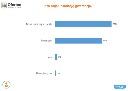 Jakim kryterium przy wyborze paneli fotowoltaicznych najczęściej kierują się Polacy?